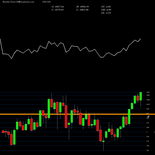 Monthly charts share DJU DJ Utility Average INDICES Stock exchange 