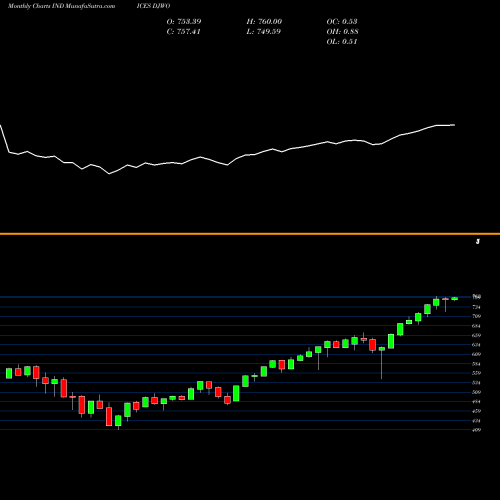 Monthly charts share DJWO DJ WORLD STOCK INDEX INDICES Stock exchange 