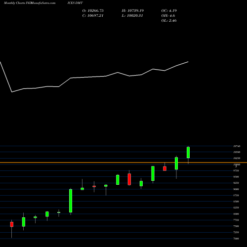 Monthly charts share DMT Dly Mirrow Idx INDICES Stock exchange 