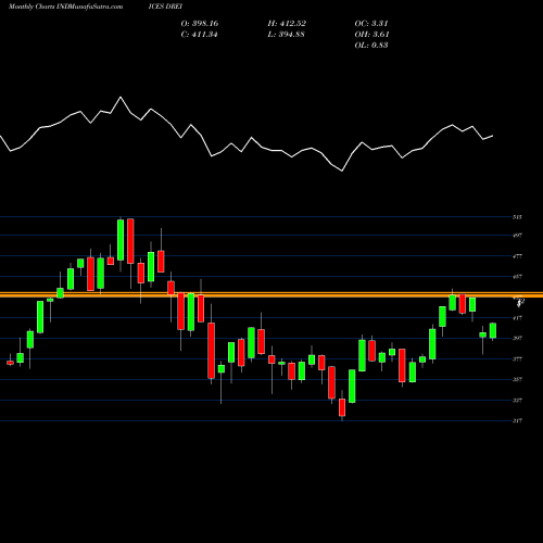 Monthly charts share DREI DJ EQUITYREIT INDICES Stock exchange 