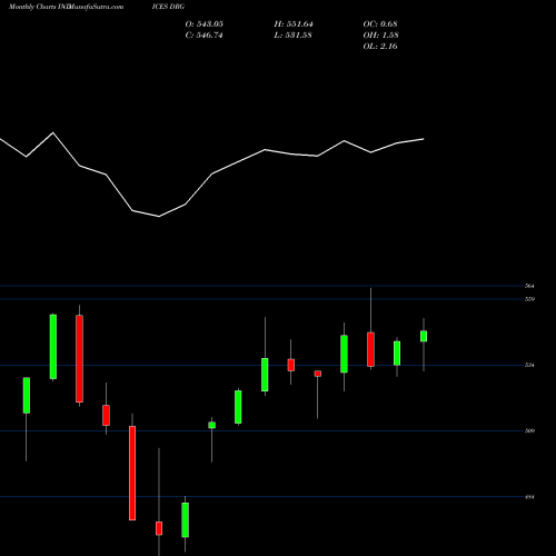 Monthly charts share DRG AMEX Pharmaceutical Index INDICES Stock exchange 