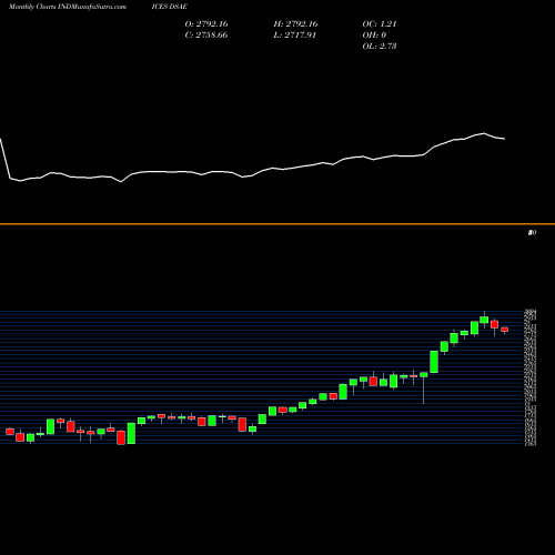 Monthly charts share DSAE DJ US AERODEF INDICES Stock exchange 