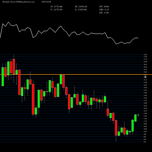 Monthly charts share DSAF DJ US DELIVRYSRV INDICES Stock exchange 