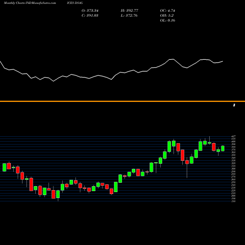 Monthly charts share DSAG DJ US ASSETMNG INDICES Stock exchange 