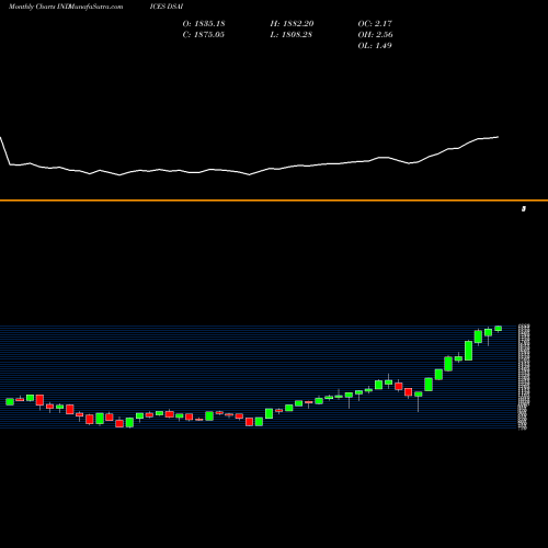 Monthly charts share DSAI DJ US ELECEQUIP INDICES Stock exchange 