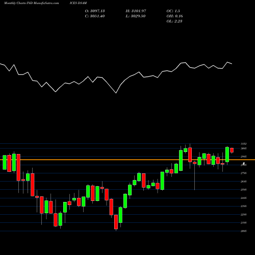 Monthly charts share DSAM DJ US MEDEQUIP INDICES Stock exchange 