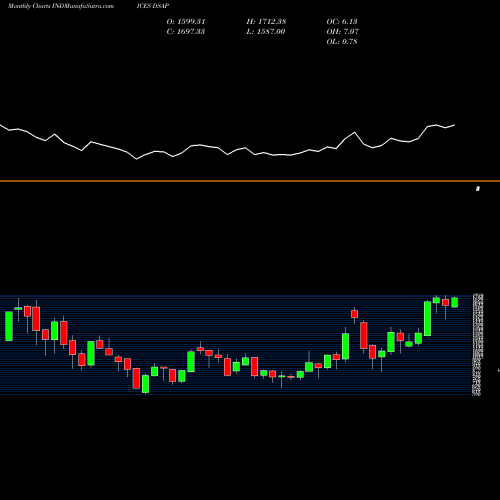 Monthly charts share DSAP DJ US AUTOPARTS INDICES Stock exchange 