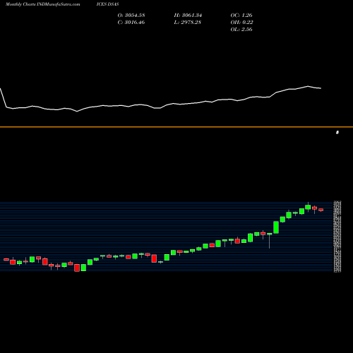 Monthly charts share DSAS DJ US AEROSPACE INDICES Stock exchange 