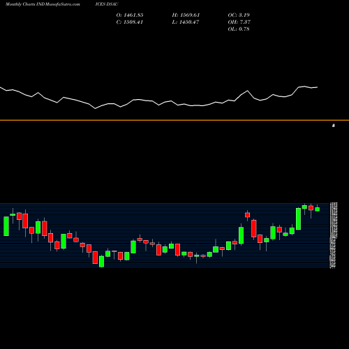 Monthly charts share DSAU DJ US AUTOMOBILE INDICES Stock exchange 