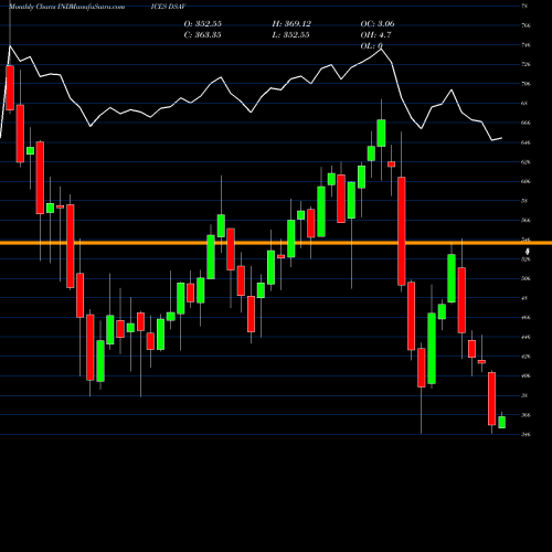 Monthly charts share DSAV DJ US MEDIAAGN INDICES Stock exchange 
