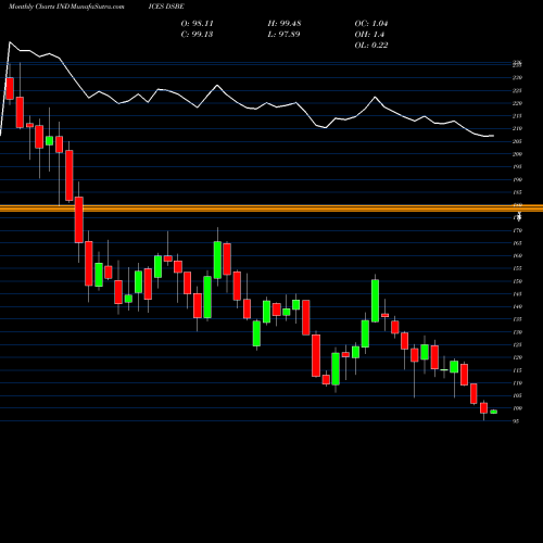 Monthly charts share DSBE DJ US BSTRNGEMP INDICES Stock exchange 