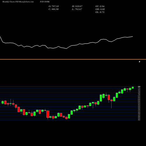 Monthly charts share DSBK DJ US BANKS INDICES Stock exchange 