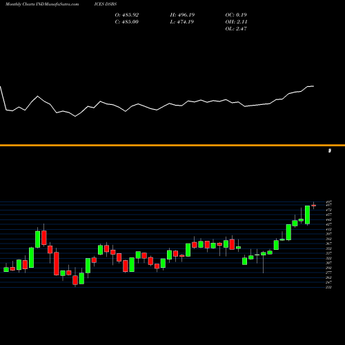 Monthly charts share DSBS DJ US BSCRSRCES INDICES Stock exchange 