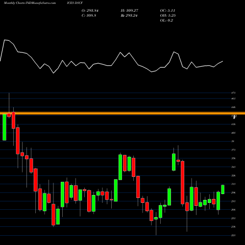 Monthly charts share DSCF DJ US CLOTHACCSS INDICES Stock exchange 