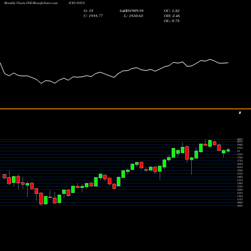 Monthly charts share DSCG DJ US TRAVLEIS INDICES Stock exchange 
