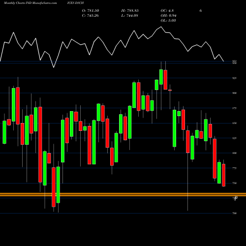 Monthly charts share DSCH DJ US CHEMICALS INDICES Stock exchange 