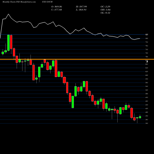 Monthly charts share DSCM DJ US PERSPROD INDICES Stock exchange 