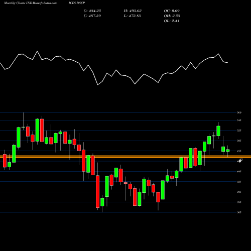 Monthly charts share DSCP DJ US CTNRS&PKNG INDICES Stock exchange 