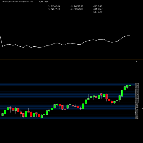 Monthly charts share DSCR DJ US CMPTRHRDWR 23.087.900 INDICES Stock exchange 