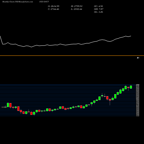 Monthly charts share DSCT DJ US SEMICONDTR INDICES Stock exchange 
