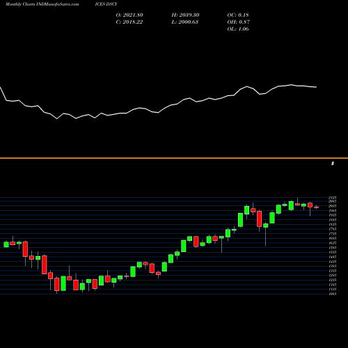 Monthly charts share DSCY DJ US CONSUMSRV INDICES Stock exchange 