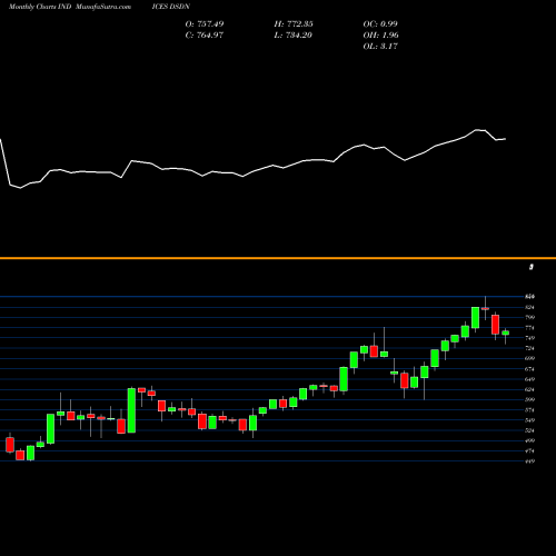 Monthly charts share DSDN DJ US DEFENSE INDICES Stock exchange 
