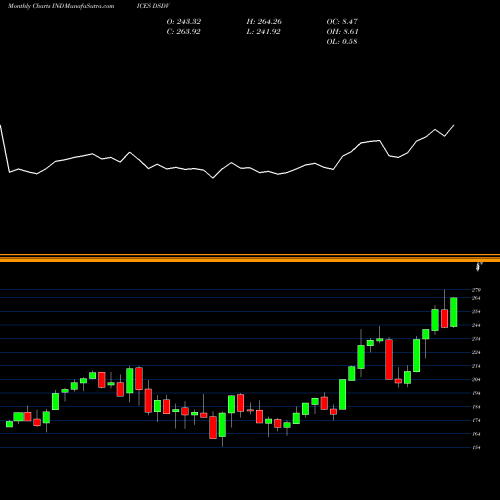 Monthly charts share DSDV DJ US CMPTRSRV INDICES Stock exchange 