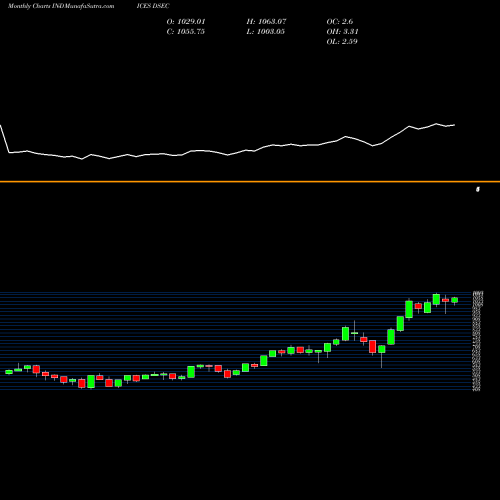 Monthly charts share DSEC DJ US ELCCOMPEQP INDICES Stock exchange 