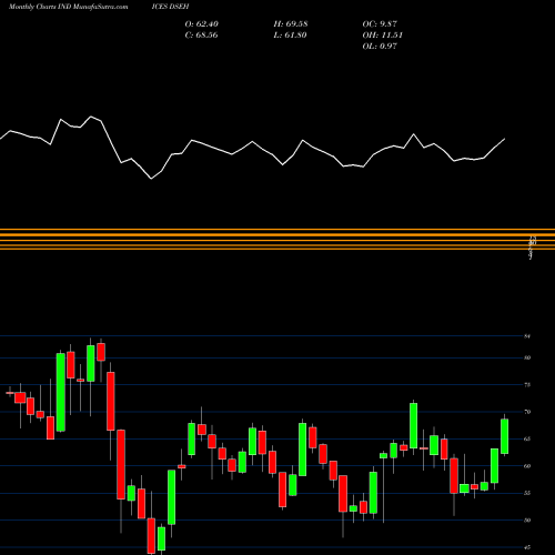 Monthly charts share DSEH U.S. Real Estate Holding & Development INDICES Stock exchange 