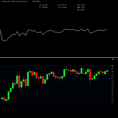 Monthly charts share DSEN DJ US OIL&GAS INDICES Stock exchange 