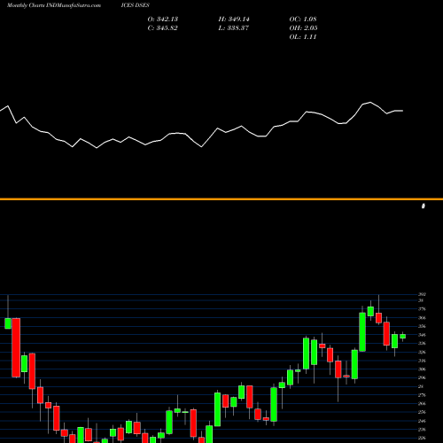 Monthly charts share DSES U.S. Real Estate Services Index INDICES Stock exchange 