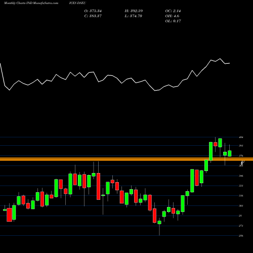 Monthly charts share DSEU DJ US ELECTRCTY INDICES Stock exchange 