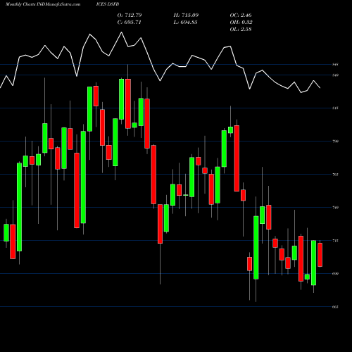 Monthly charts share DSFB DJ US FOOD&BEV INDICES Stock exchange 