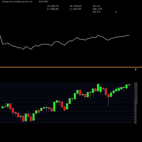 Monthly charts share DSFE DJ US INDUSTMACH INDICES Stock exchange 