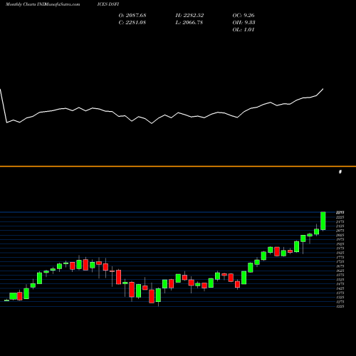 Monthly charts share DSFI DJ US FINCLSRV INDICES Stock exchange 