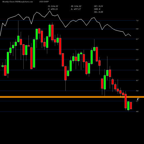 Monthly charts share DSFP DJ US FOODPRDCTS INDICES Stock exchange 