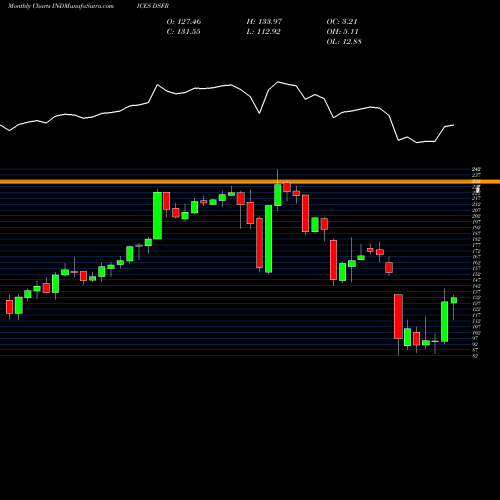 Monthly charts share DSFR DJ US FORESTPAPR INDICES Stock exchange 