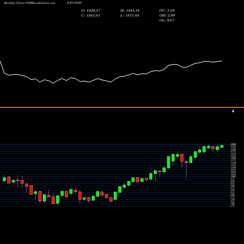 Monthly charts share DSFV U.S. Financial Services Index INDICES Stock exchange 