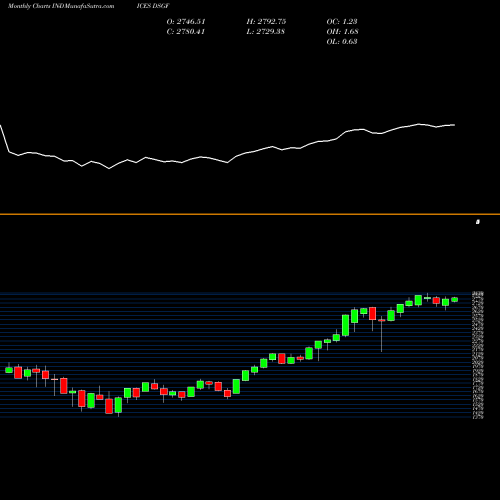 Monthly charts share DSGF DJ US GENFINAN INDICES Stock exchange 