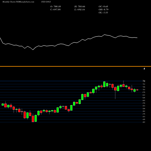 Monthly charts share DSGI DJ US GENINDUST INDICES Stock exchange 