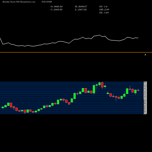 Monthly charts share DSHB DJ US HOMECONS INDICES Stock exchange 