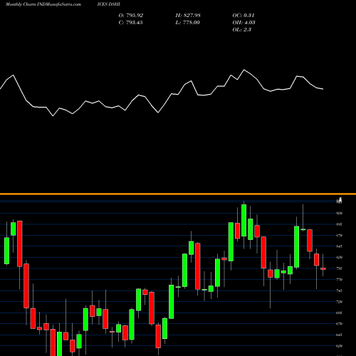 Monthly charts share DSHI DJ US HMIMPRETL INDICES Stock exchange 