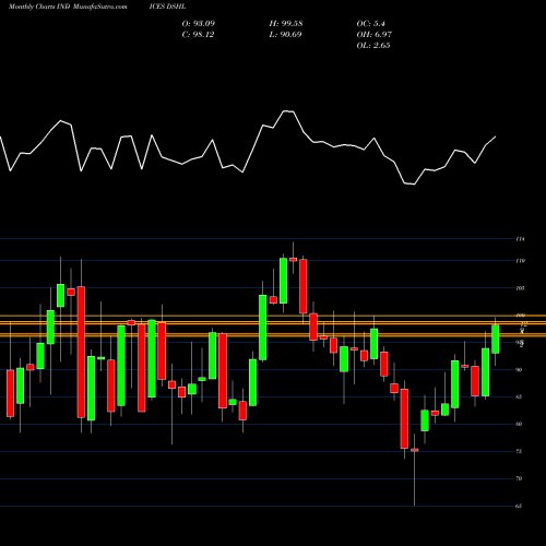 Monthly charts share DSHL U.S. Hotel & Lodging REITs Index INDICES Stock exchange 