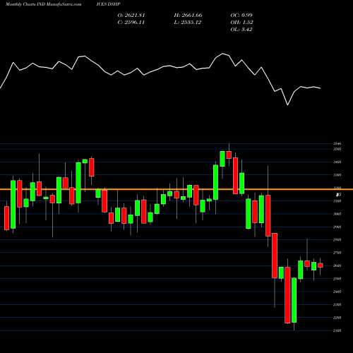 Monthly charts share DSHP DJ US HLTHCRPVDR 8.744.100 INDICES Stock exchange 