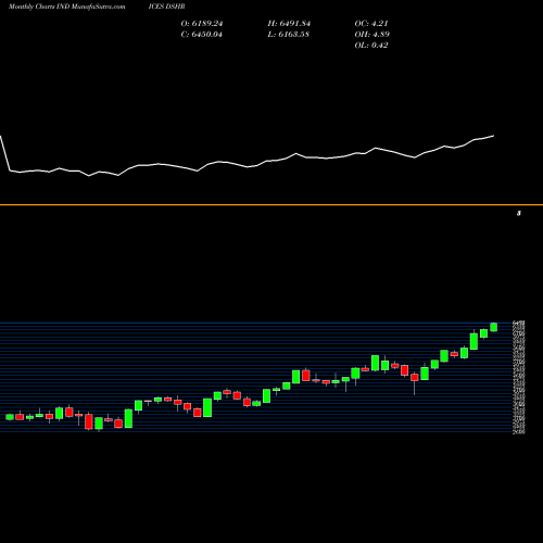 Monthly charts share DSHR DJ US COMRVEHTRK 4.821.800 INDICES Stock exchange 