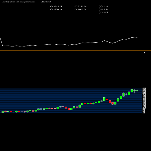 Monthly charts share DSHV DJ US HVYCONS INDICES Stock exchange 