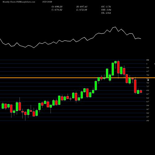 Monthly charts share DSIB DJ US INSBROKERS INDICES Stock exchange 