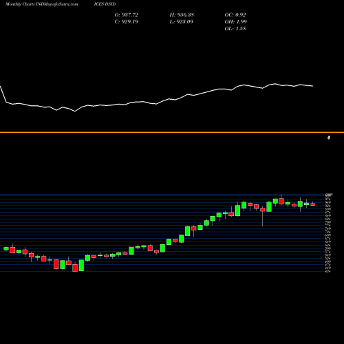 Monthly charts share DSID DJ US DVSFINDUS INDICES Stock exchange 