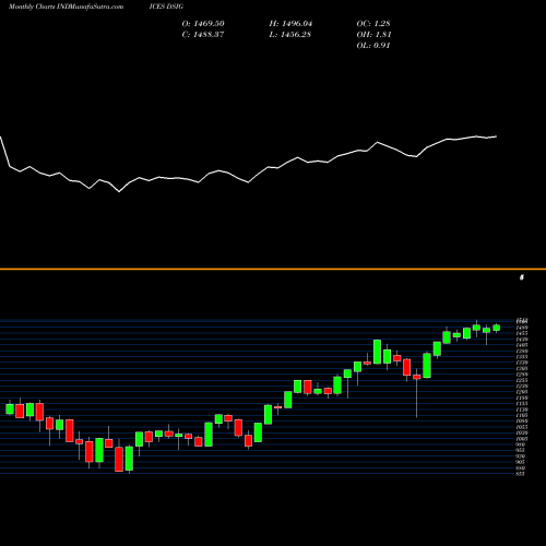 Monthly charts share DSIG DJ US INDGDS&SRV INDICES Stock exchange 