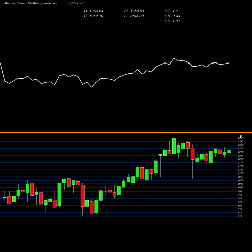 Monthly charts share DSIL DJ US LIFEINSUR INDICES Stock exchange 